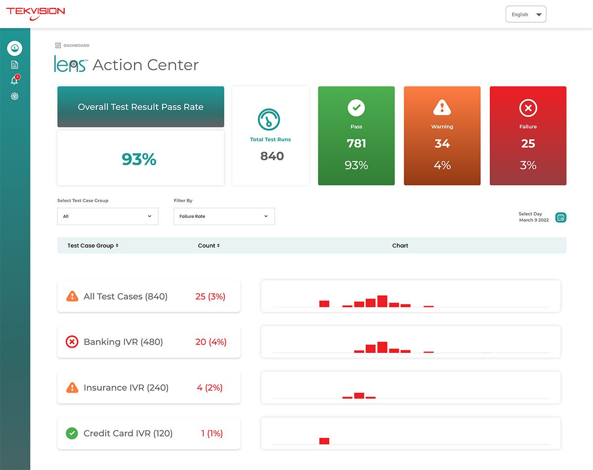 Lens Action Center provides Macro view dashboard results for CX Monitoring.